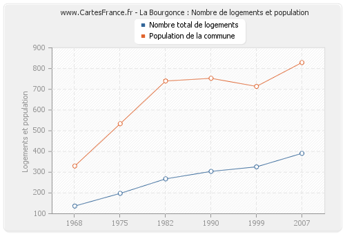 La Bourgonce : Nombre de logements et population